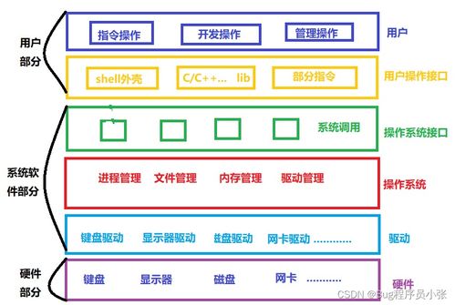 馮諾依曼體系結(jié)構(gòu)下的操作系統(tǒng) 進程與系統(tǒng)服務探析